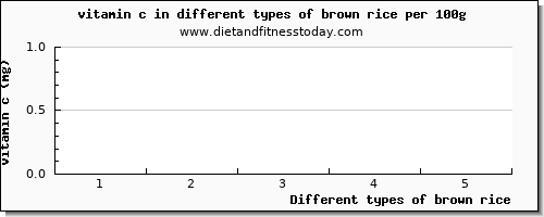 brown rice vitamin c per 100g